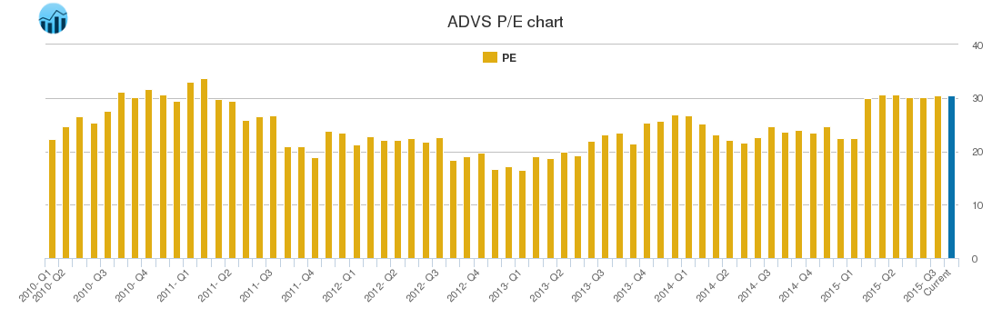 ADVS PE chart