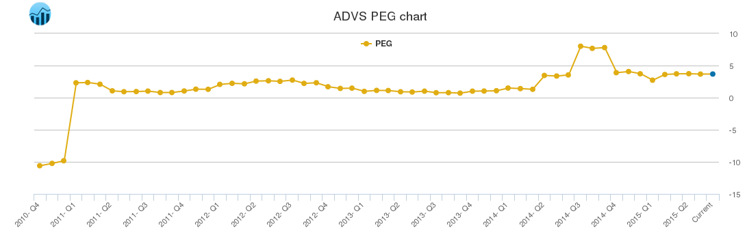 ADVS PEG chart