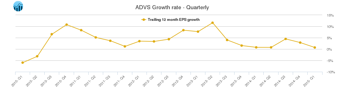 ADVS Growth rate - Quarterly