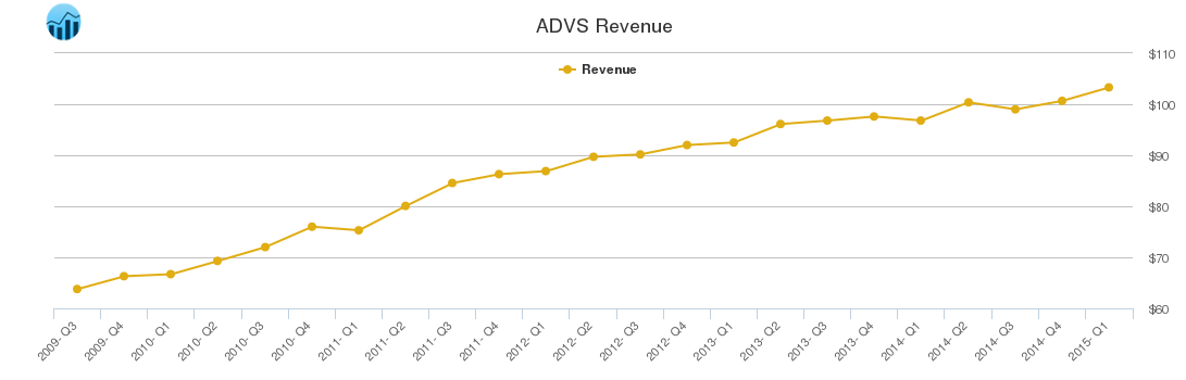 ADVS Revenue chart