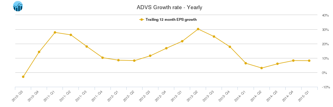 ADVS Growth rate - Yearly