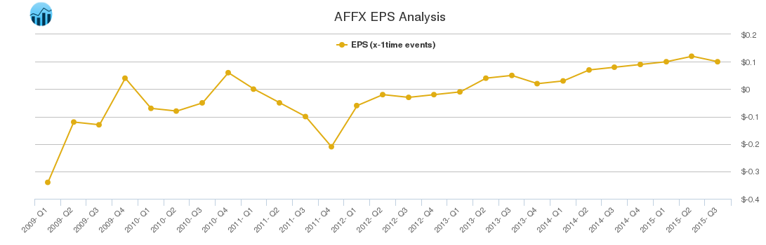 AFFX EPS Analysis
