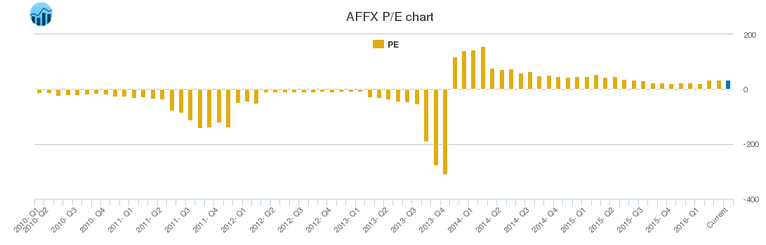 AFFX PE chart