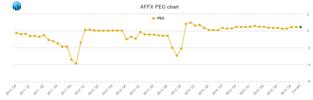 AFFX PEG chart