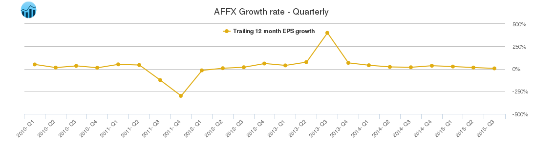 AFFX Growth rate - Quarterly