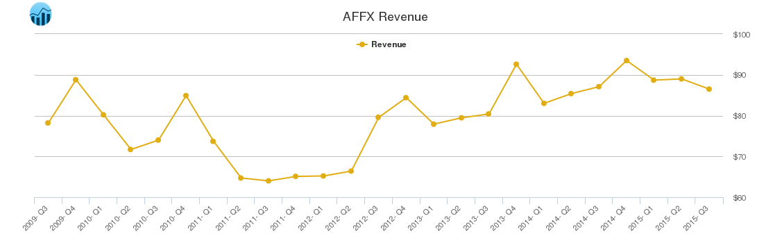 AFFX Revenue chart
