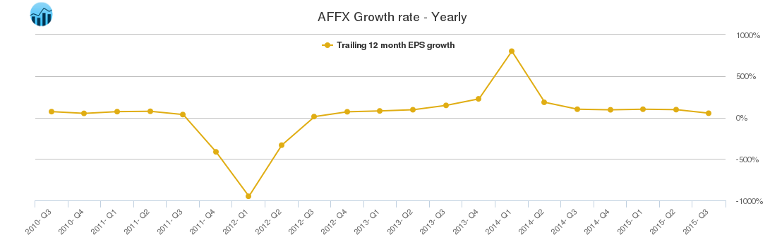 AFFX Growth rate - Yearly