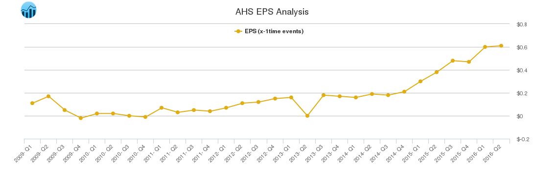 AHS EPS Analysis