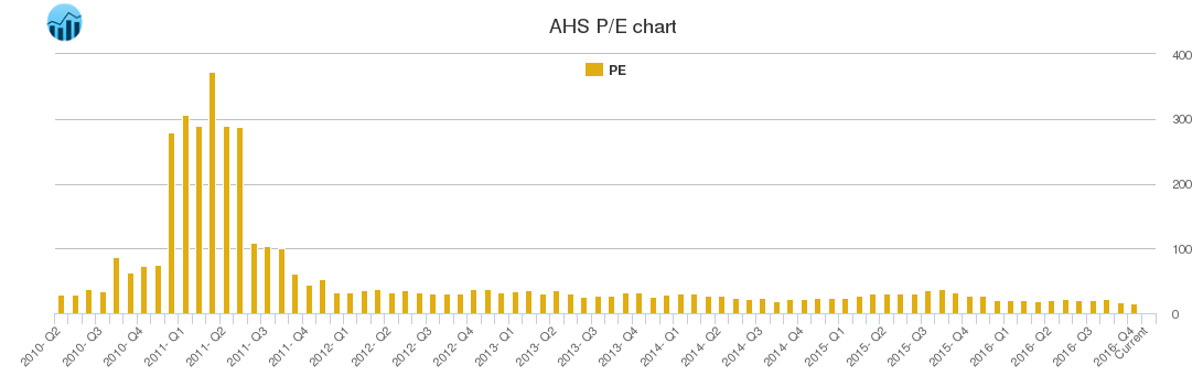 AHS PE chart
