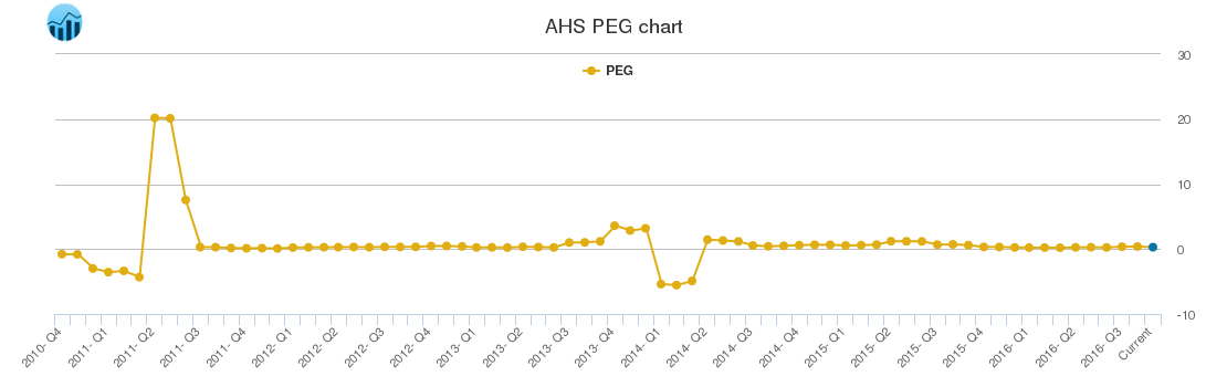 AHS PEG chart