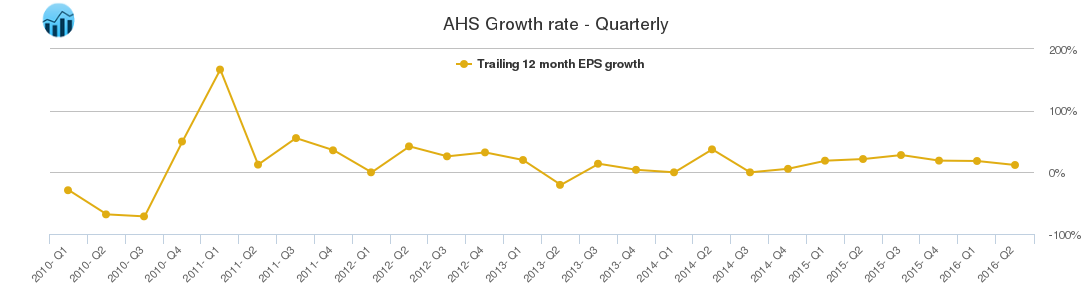 AHS Growth rate - Quarterly