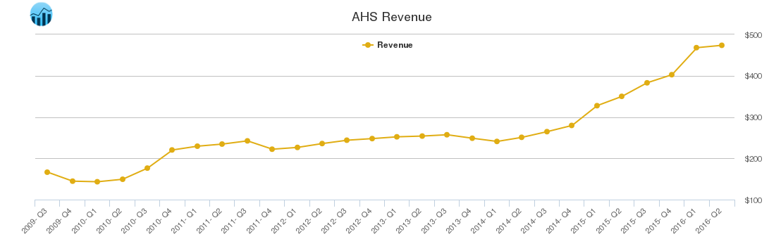 AHS Revenue chart