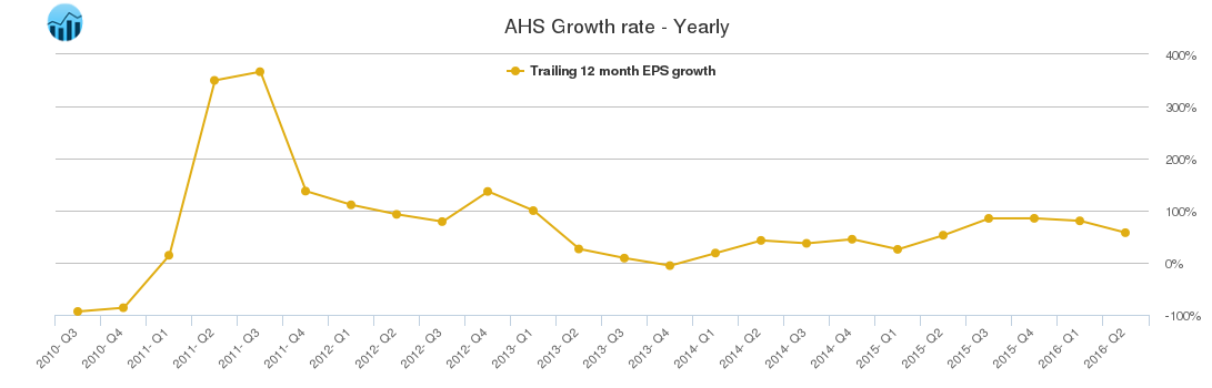 AHS Growth rate - Yearly