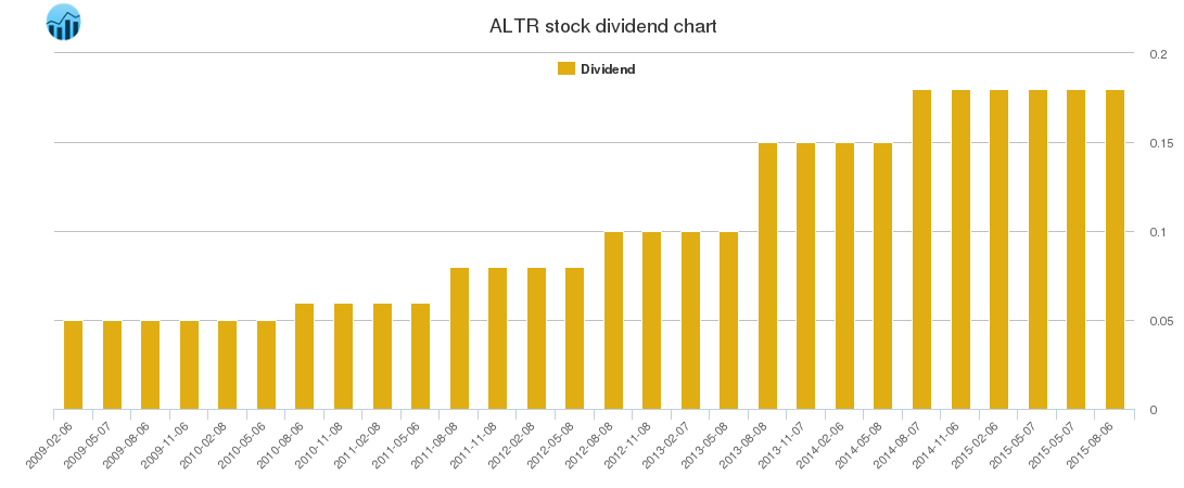 ALTR Dividend Chart