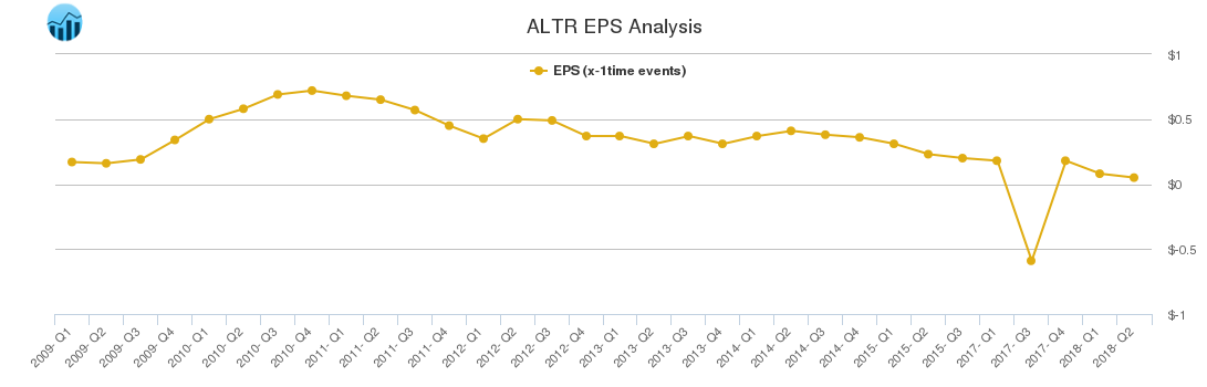 ALTR EPS Analysis