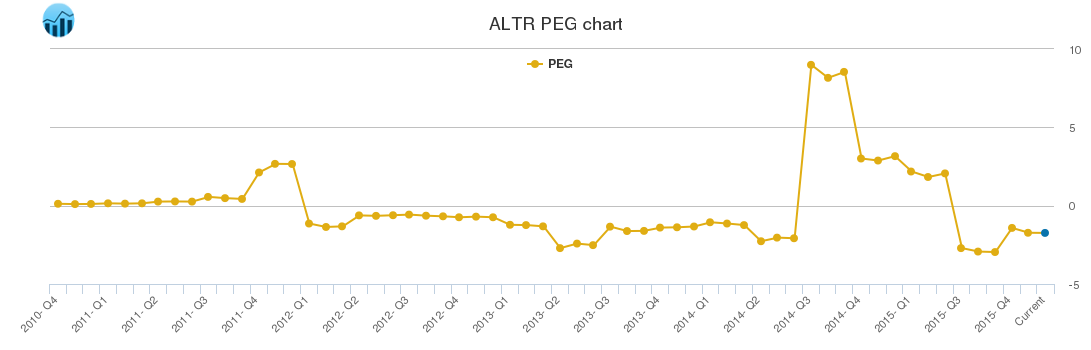 ALTR PEG chart