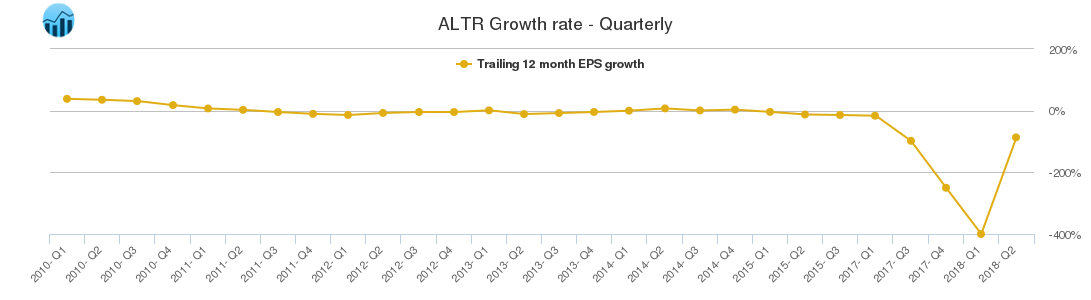 ALTR Growth rate - Quarterly
