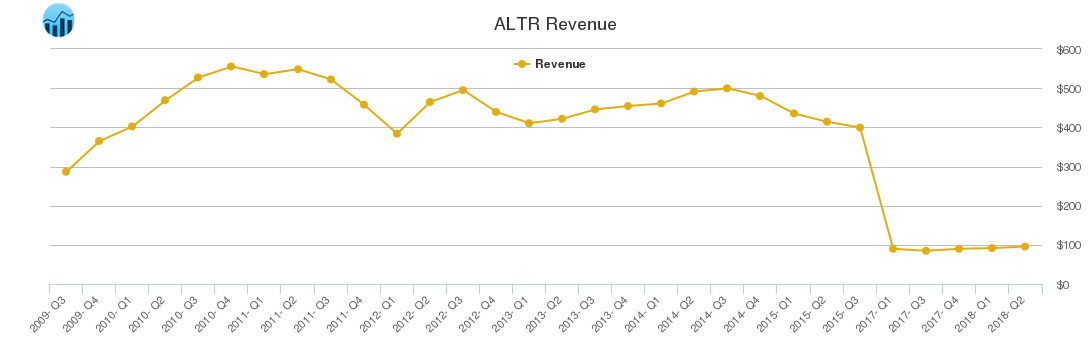 ALTR Revenue chart