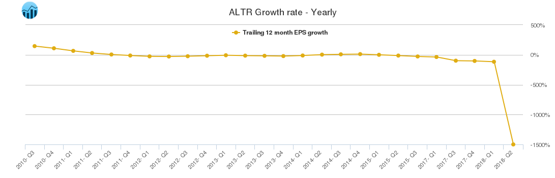 ALTR Growth rate - Yearly