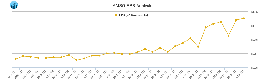 AMSG EPS Analysis
