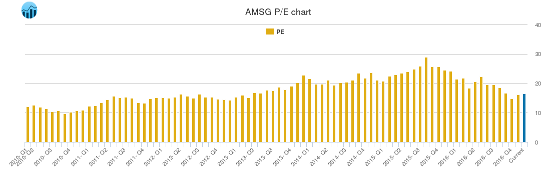 AMSG PE chart