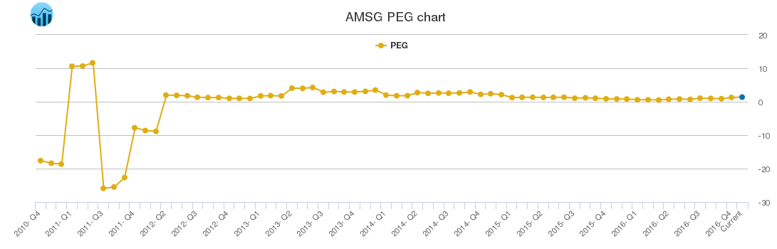 AMSG PEG chart