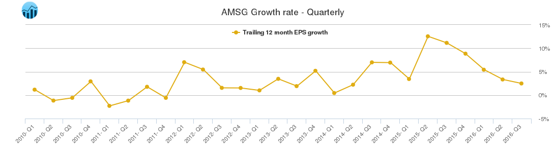 AMSG Growth rate - Quarterly