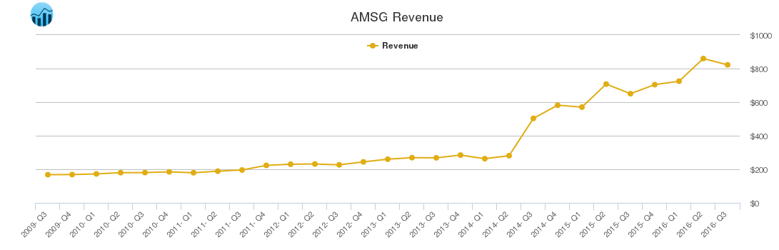 AMSG Revenue chart