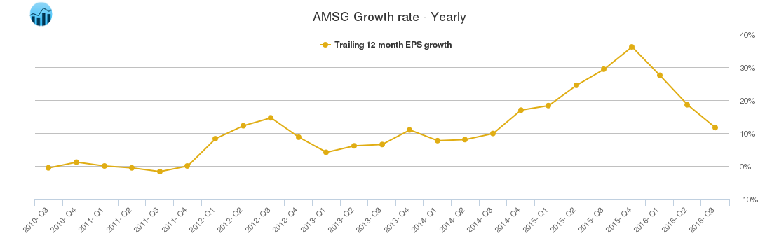 AMSG Growth rate - Yearly