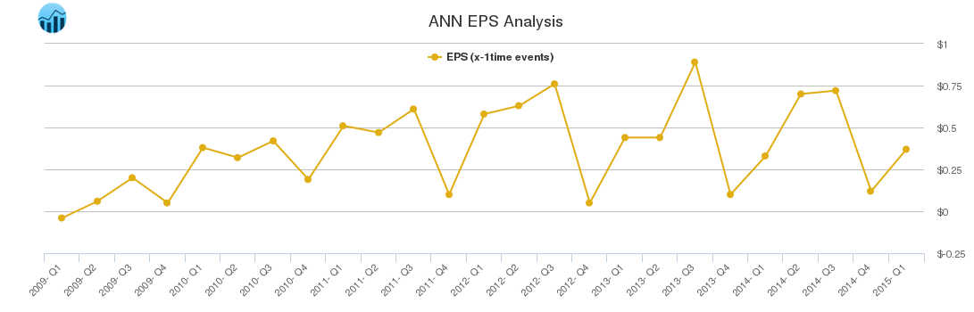 ANN EPS Analysis