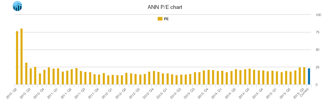 ANN PE chart
