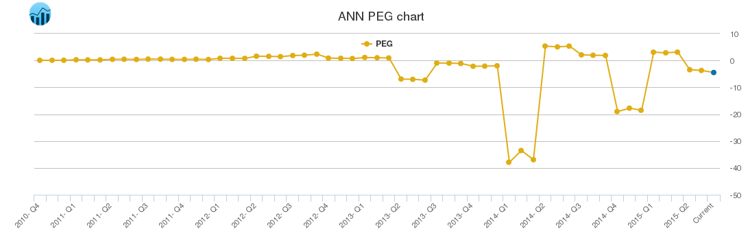 ANN PEG chart