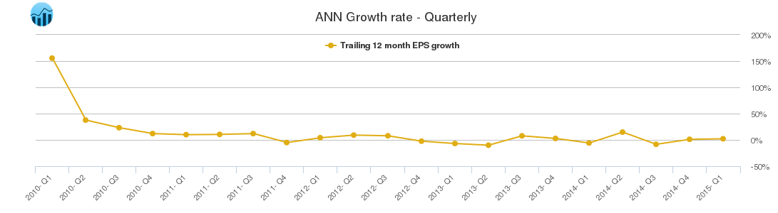 ANN Growth rate - Quarterly
