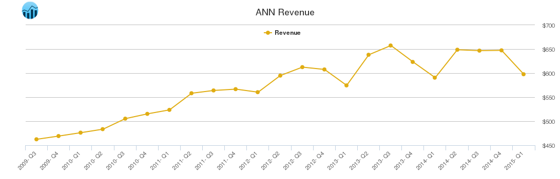 ANN Revenue chart