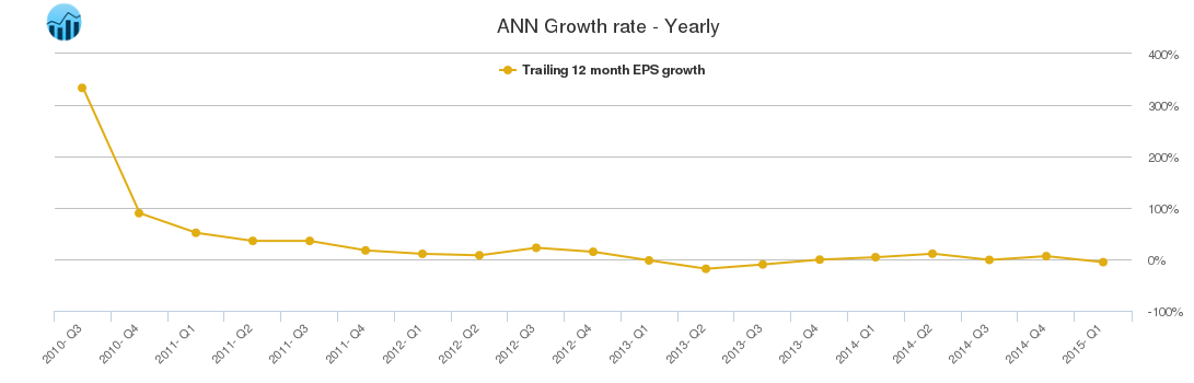 ANN Growth rate - Yearly