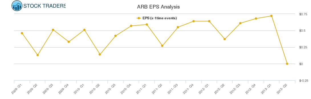 ARB EPS Analysis