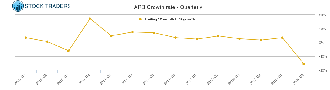ARB Growth rate - Quarterly