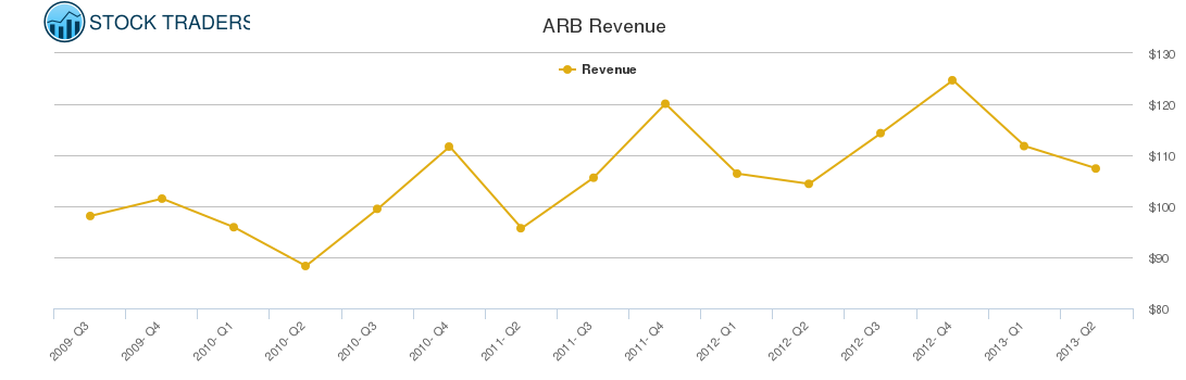 ARB Revenue chart