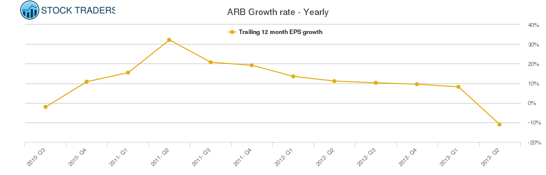 ARB Growth rate - Yearly