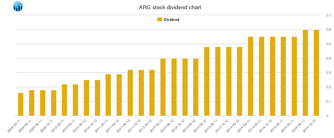 ARG Dividend Chart
