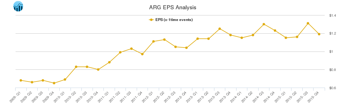 ARG EPS Analysis