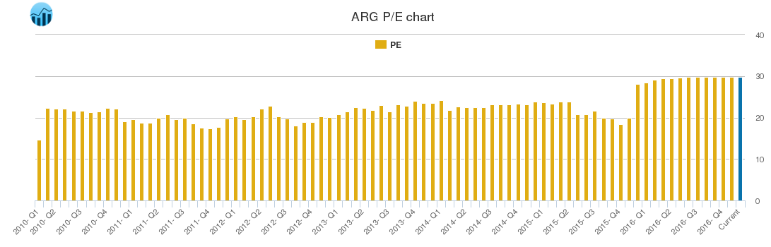 ARG PE chart