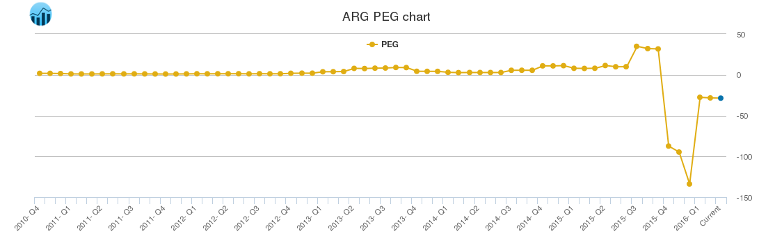 ARG PEG chart