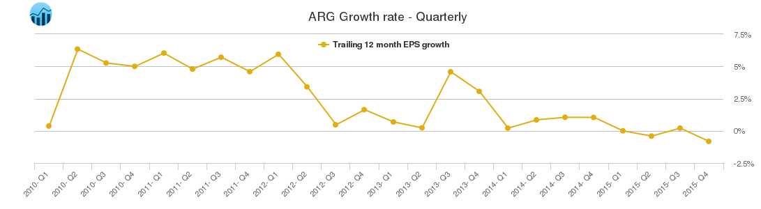 ARG Growth rate - Quarterly