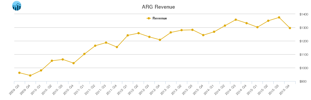 ARG Revenue chart