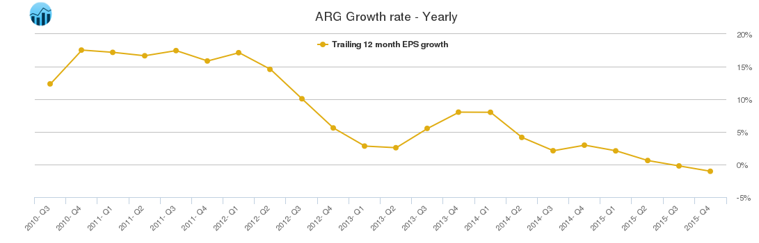 ARG Growth rate - Yearly