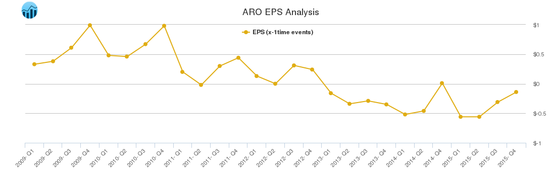 ARO EPS Analysis