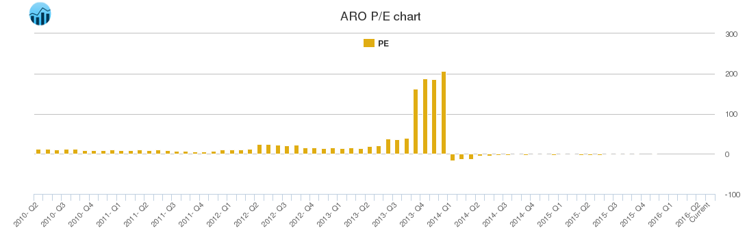 ARO PE chart