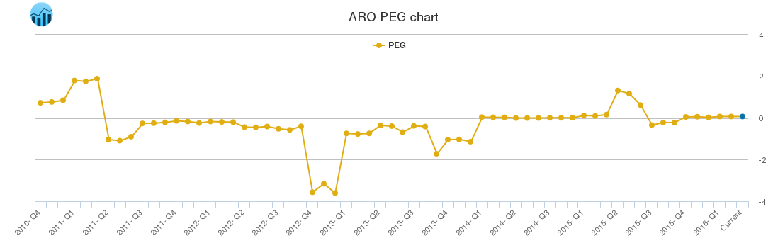 ARO PEG chart