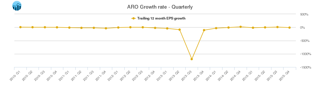 ARO Growth rate - Quarterly